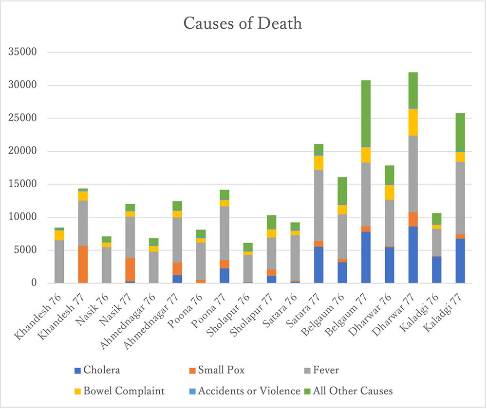 Figure 3: Number of deaths and causes of death by district, 1876-1877.