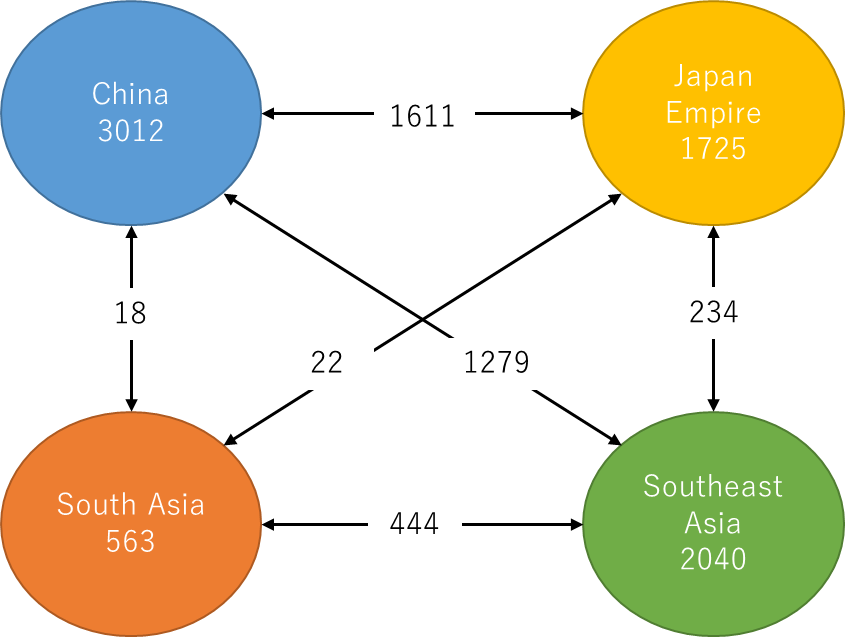 Figure 1 Aggregated tonnage of intra-Asian Shipping for the year 1913 (unit: ten thousand gross ton)