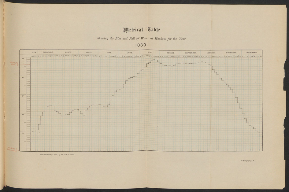 図３　漢口で観測された長江水位の変化（Chinese Maritime Customs, Returns of Trade and Trade Reports 1869.）