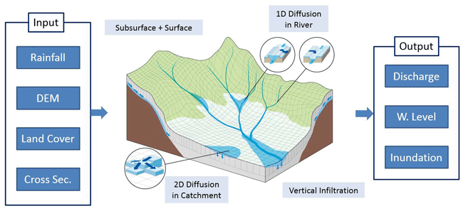 図４　Rainfall-Runoff-Inundation (RRI) model