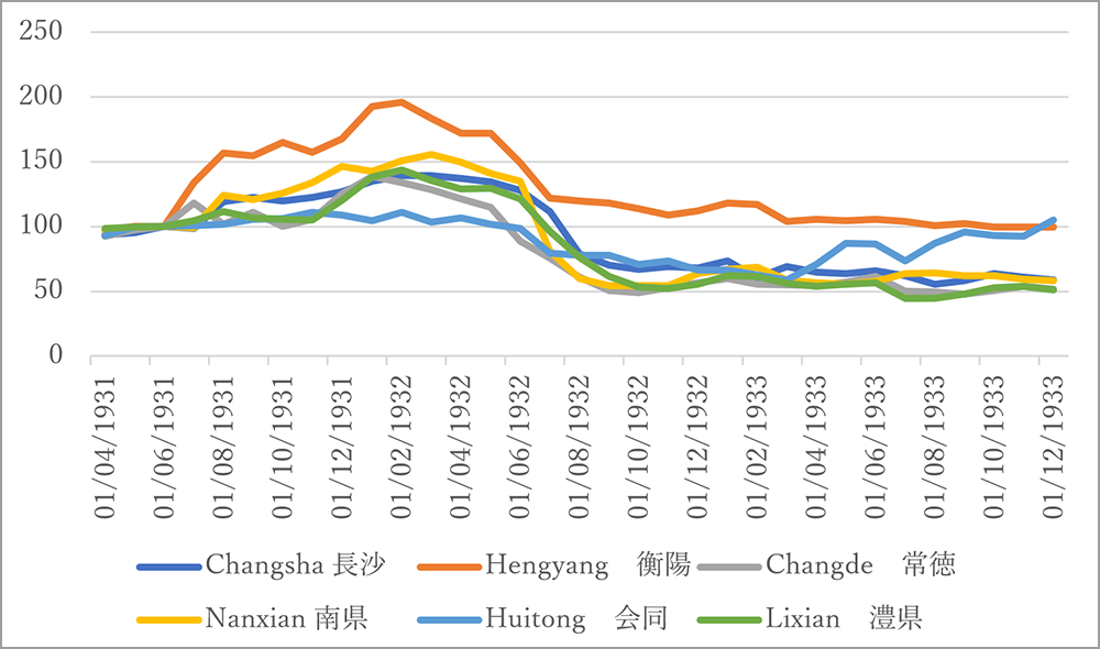 Figure 5. Rice price index in Hunan (June 1931=100）