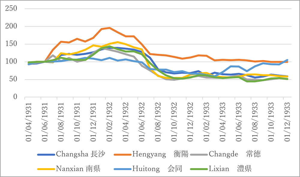 図５　湖南の米価指数（1931年6月＝100）