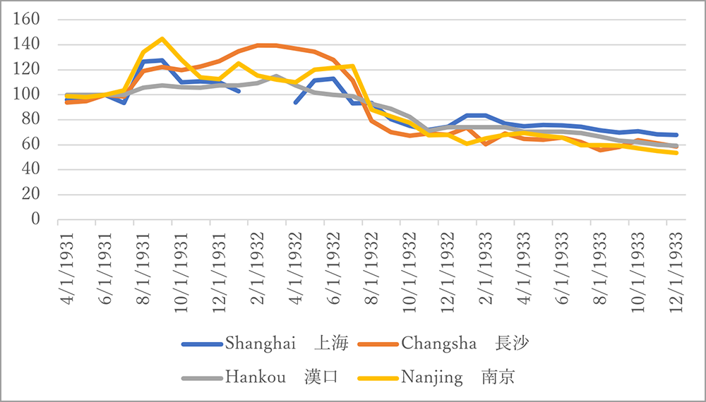 Figure 6. Rice price index in the cities along the Yangzi River（June 1931=100）