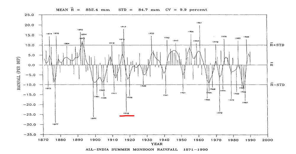 Fig. 2 Rainfall in the Indian Summer Monsoon Season, 1871-1990